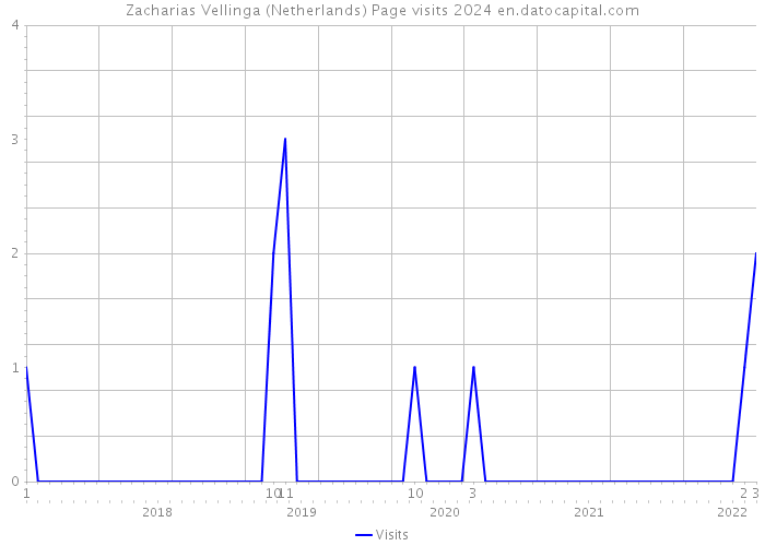 Zacharias Vellinga (Netherlands) Page visits 2024 