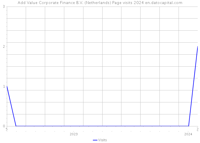 Add Value Corporate Finance B.V. (Netherlands) Page visits 2024 