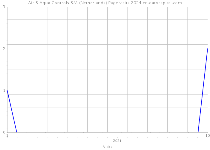 Air & Aqua Controls B.V. (Netherlands) Page visits 2024 