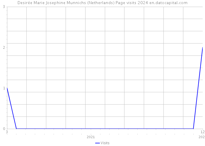 Desirée Marie Josephine Munnichs (Netherlands) Page visits 2024 