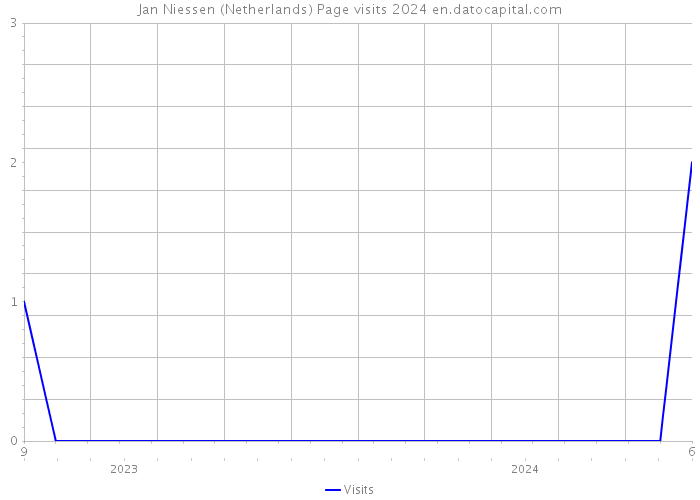 Jan Niessen (Netherlands) Page visits 2024 