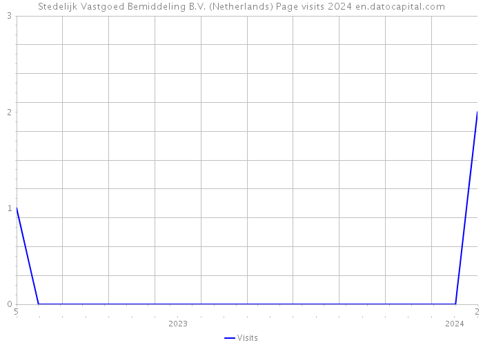 Stedelijk Vastgoed Bemiddeling B.V. (Netherlands) Page visits 2024 