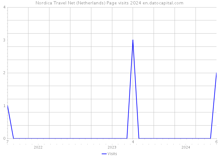 Nordica Travel Net (Netherlands) Page visits 2024 