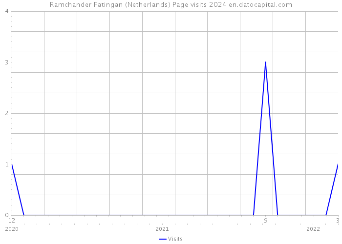 Ramchander Fatingan (Netherlands) Page visits 2024 