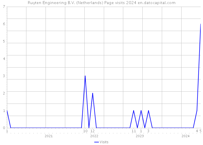 Ruyten Engineering B.V. (Netherlands) Page visits 2024 