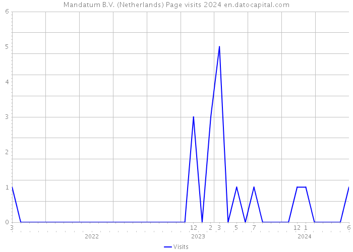 Mandatum B.V. (Netherlands) Page visits 2024 