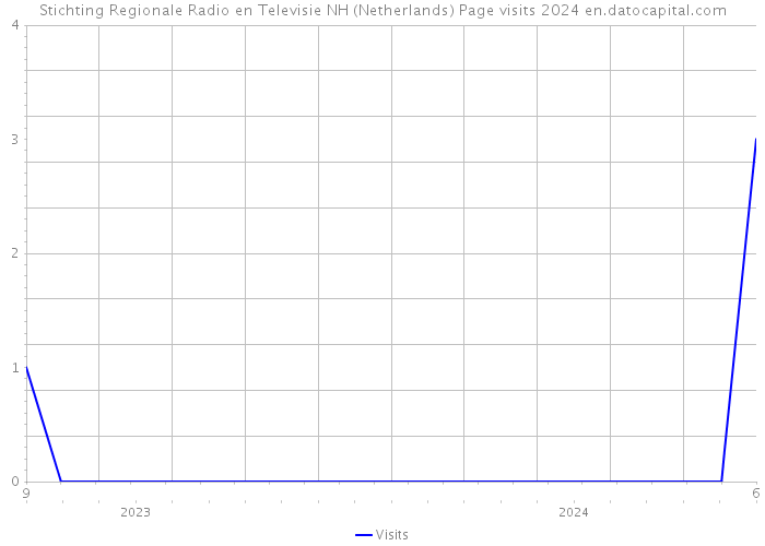 Stichting Regionale Radio en Televisie NH (Netherlands) Page visits 2024 