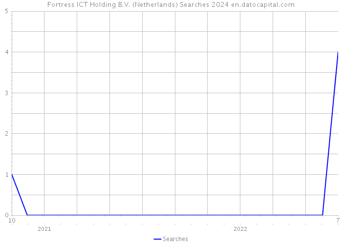 Fortress ICT Holding B.V. (Netherlands) Searches 2024 