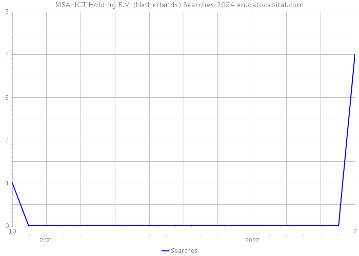 MSA-ICT Holding B.V. (Netherlands) Searches 2024 
