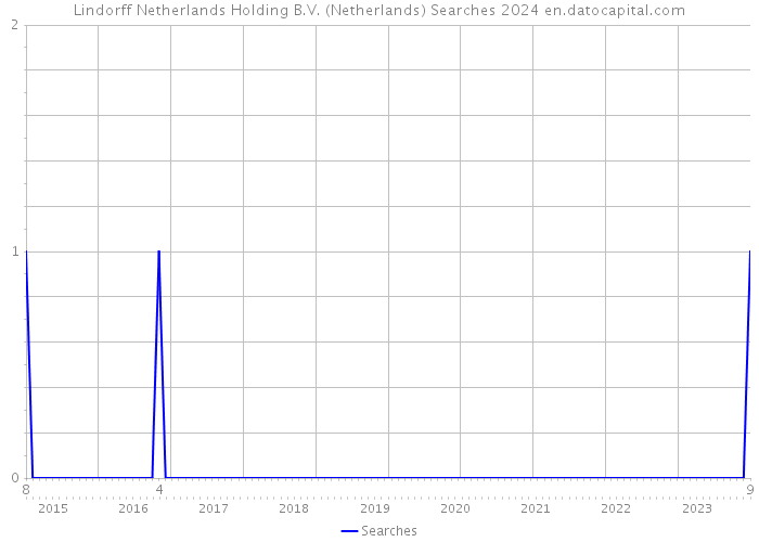 Lindorff Netherlands Holding B.V. (Netherlands) Searches 2024 