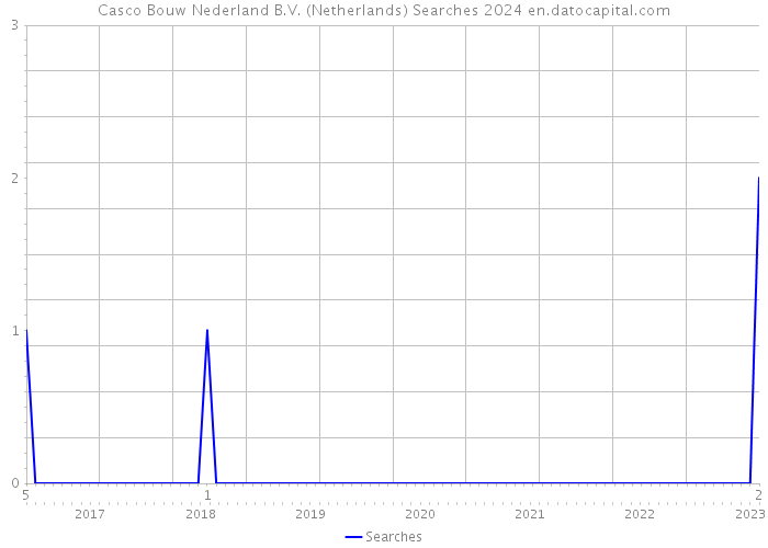 Casco Bouw Nederland B.V. (Netherlands) Searches 2024 