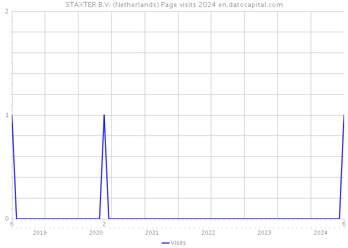 STAXTER B.V. (Netherlands) Page visits 2024 