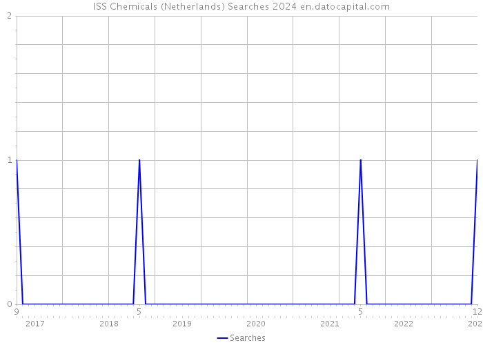 ISS Chemicals (Netherlands) Searches 2024 