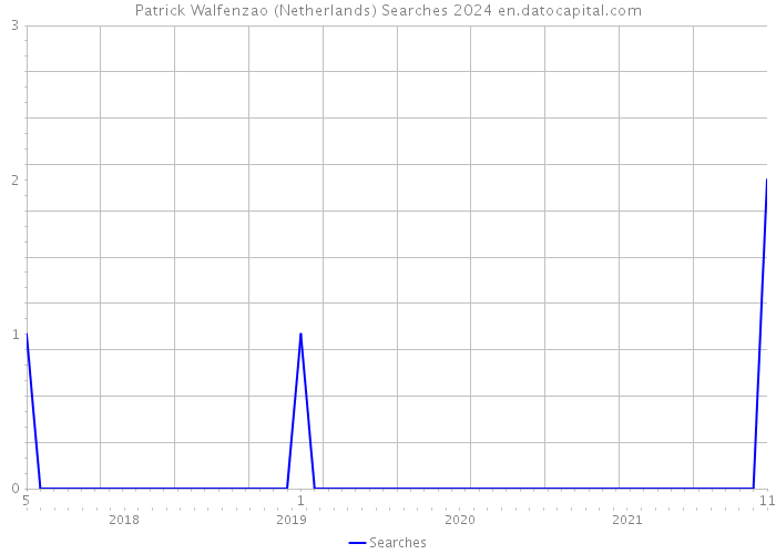 Patrick Walfenzao (Netherlands) Searches 2024 