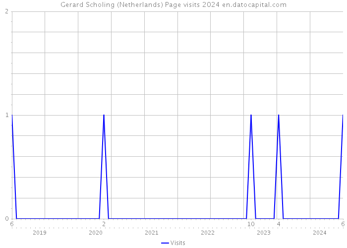 Gerard Scholing (Netherlands) Page visits 2024 