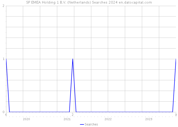 SP EMEA Holding 1 B.V. (Netherlands) Searches 2024 