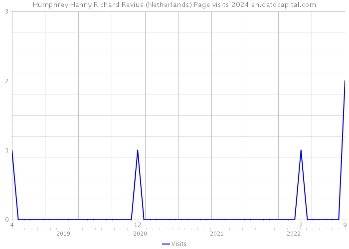 Humphrey Hanny Richard Revius (Netherlands) Page visits 2024 