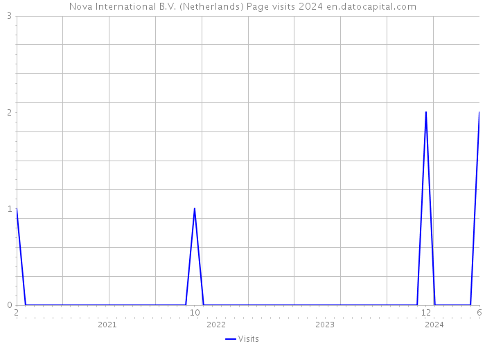 Nova International B.V. (Netherlands) Page visits 2024 