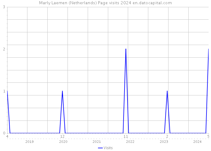 Marly Laemen (Netherlands) Page visits 2024 