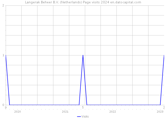 Langerak Beheer B.V. (Netherlands) Page visits 2024 