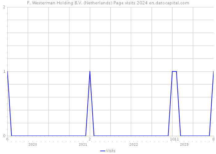 F. Westerman Holding B.V. (Netherlands) Page visits 2024 