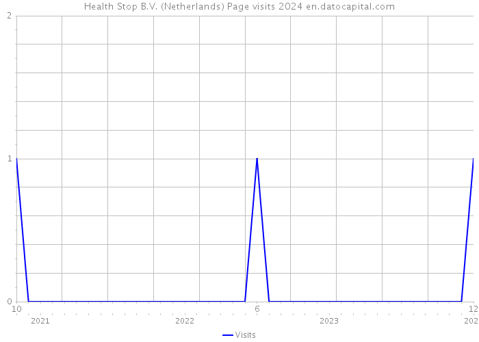 Health Stop B.V. (Netherlands) Page visits 2024 