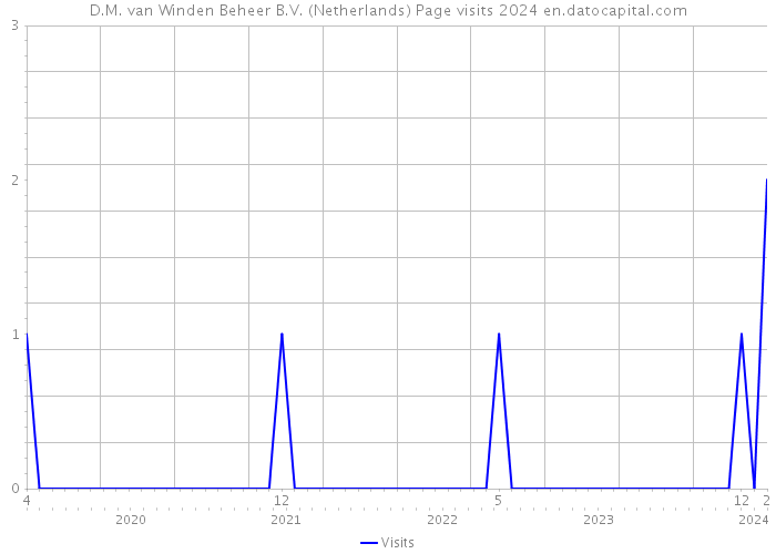 D.M. van Winden Beheer B.V. (Netherlands) Page visits 2024 