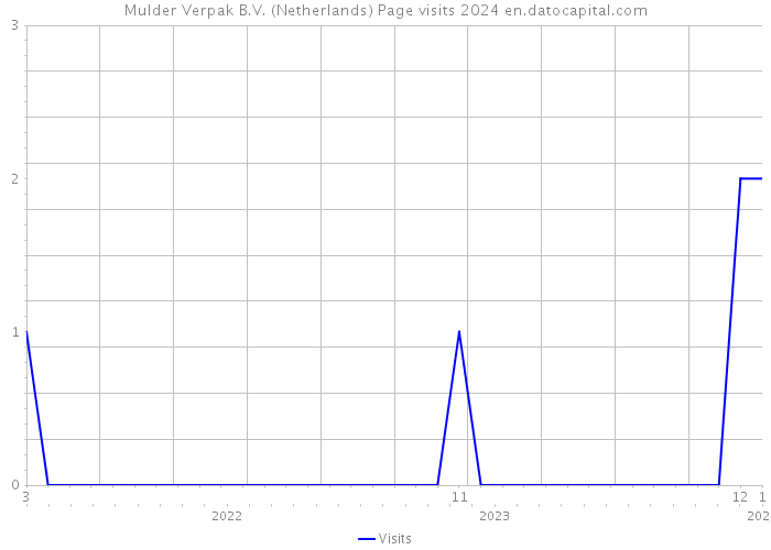 Mulder Verpak B.V. (Netherlands) Page visits 2024 
