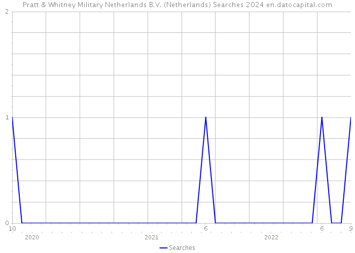 Pratt & Whitney Military Netherlands B.V. (Netherlands) Searches 2024 