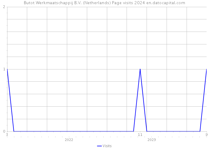 Butot Werkmaatschappij B.V. (Netherlands) Page visits 2024 