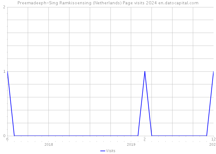 Preemadeeph-Sing Ramkisoensing (Netherlands) Page visits 2024 