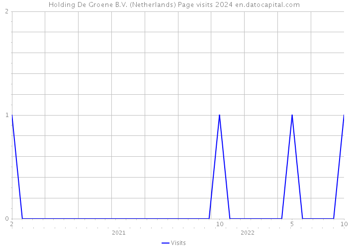 Holding De Groene B.V. (Netherlands) Page visits 2024 