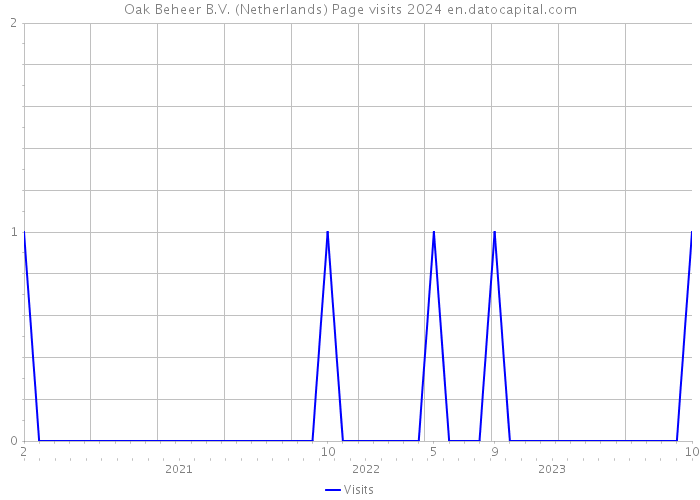 Oak Beheer B.V. (Netherlands) Page visits 2024 