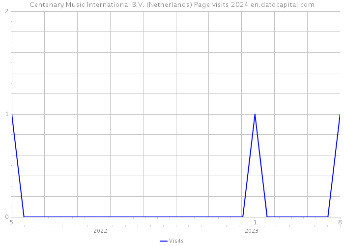 Centenary Music International B.V. (Netherlands) Page visits 2024 