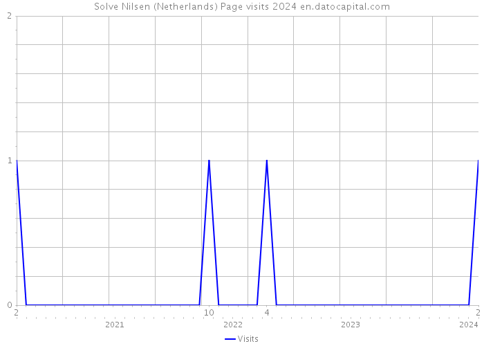 Solve Nilsen (Netherlands) Page visits 2024 