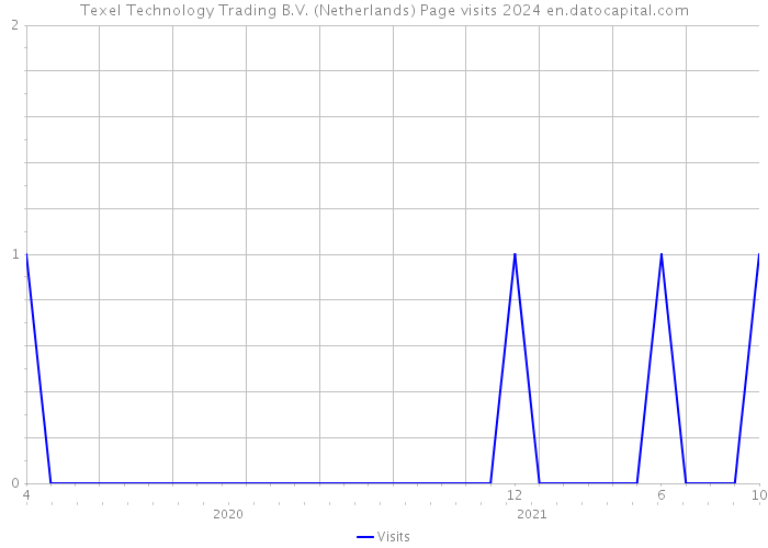 Texel Technology Trading B.V. (Netherlands) Page visits 2024 