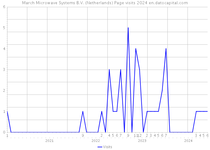 March Microwave Systems B.V. (Netherlands) Page visits 2024 