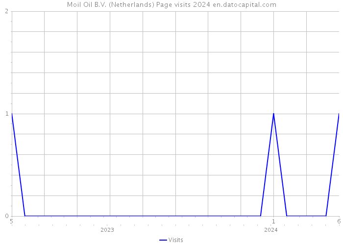 Moil Oil B.V. (Netherlands) Page visits 2024 
