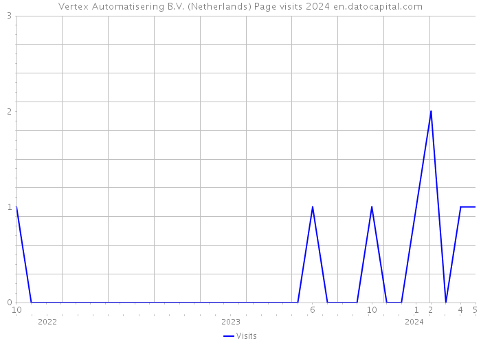Vertex Automatisering B.V. (Netherlands) Page visits 2024 