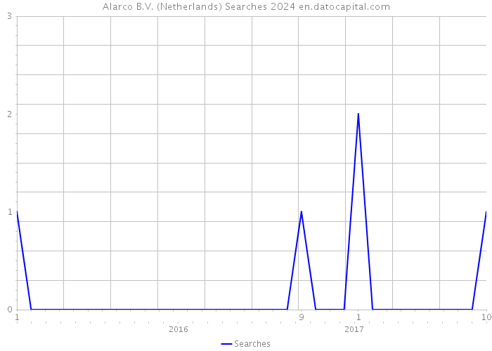 Alarco B.V. (Netherlands) Searches 2024 