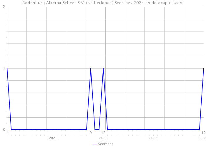 Rodenburg Alkema Beheer B.V. (Netherlands) Searches 2024 