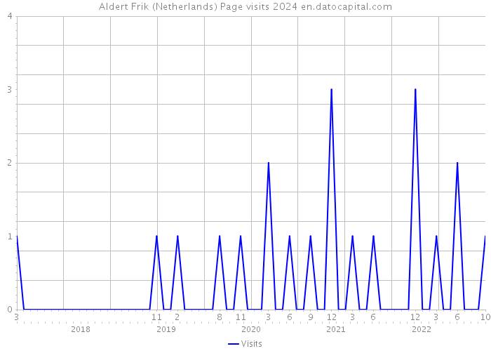 Aldert Frik (Netherlands) Page visits 2024 
