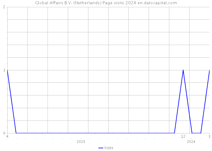 Global Affairs B.V. (Netherlands) Page visits 2024 
