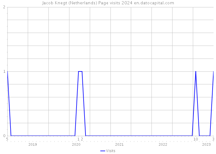 Jacob Knegt (Netherlands) Page visits 2024 