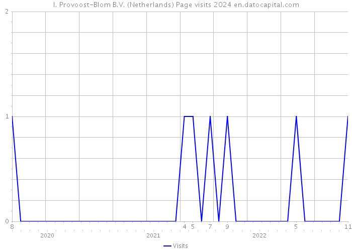 I. Provoost-Blom B.V. (Netherlands) Page visits 2024 
