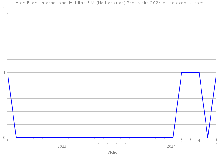 High Flight International Holding B.V. (Netherlands) Page visits 2024 