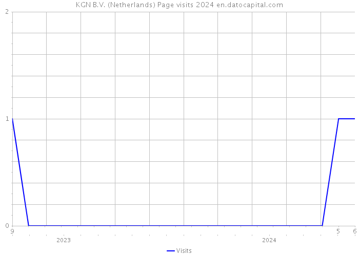 KGN B.V. (Netherlands) Page visits 2024 