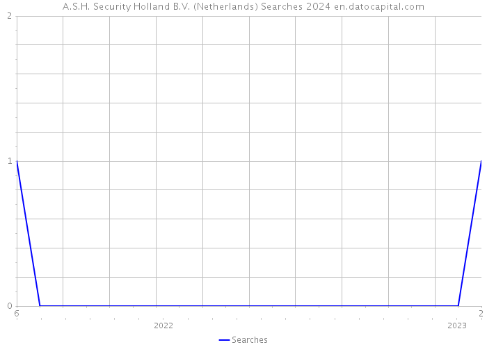 A.S.H. Security Holland B.V. (Netherlands) Searches 2024 