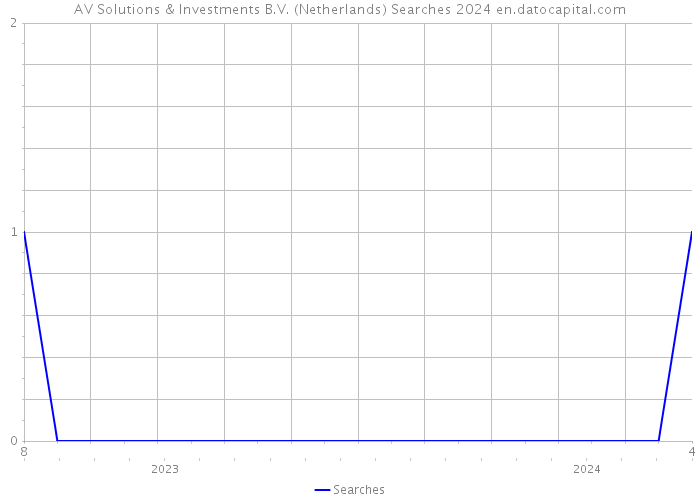 AV Solutions & Investments B.V. (Netherlands) Searches 2024 