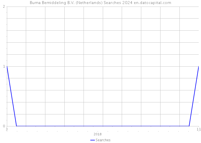 Buma Bemiddeling B.V. (Netherlands) Searches 2024 